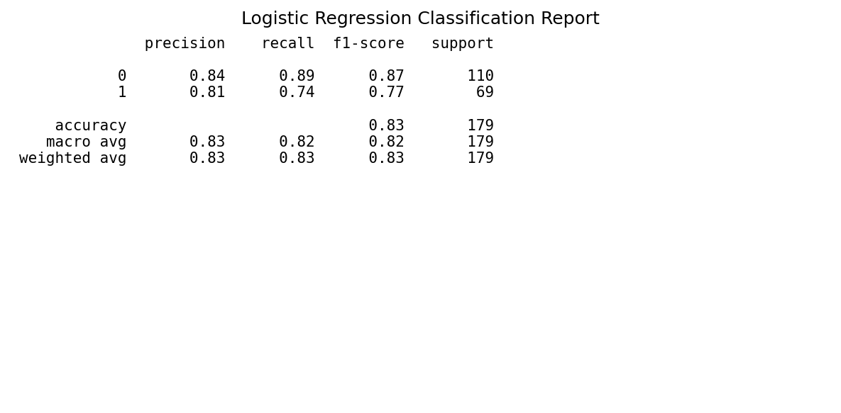 Logistic Regression Classification Report