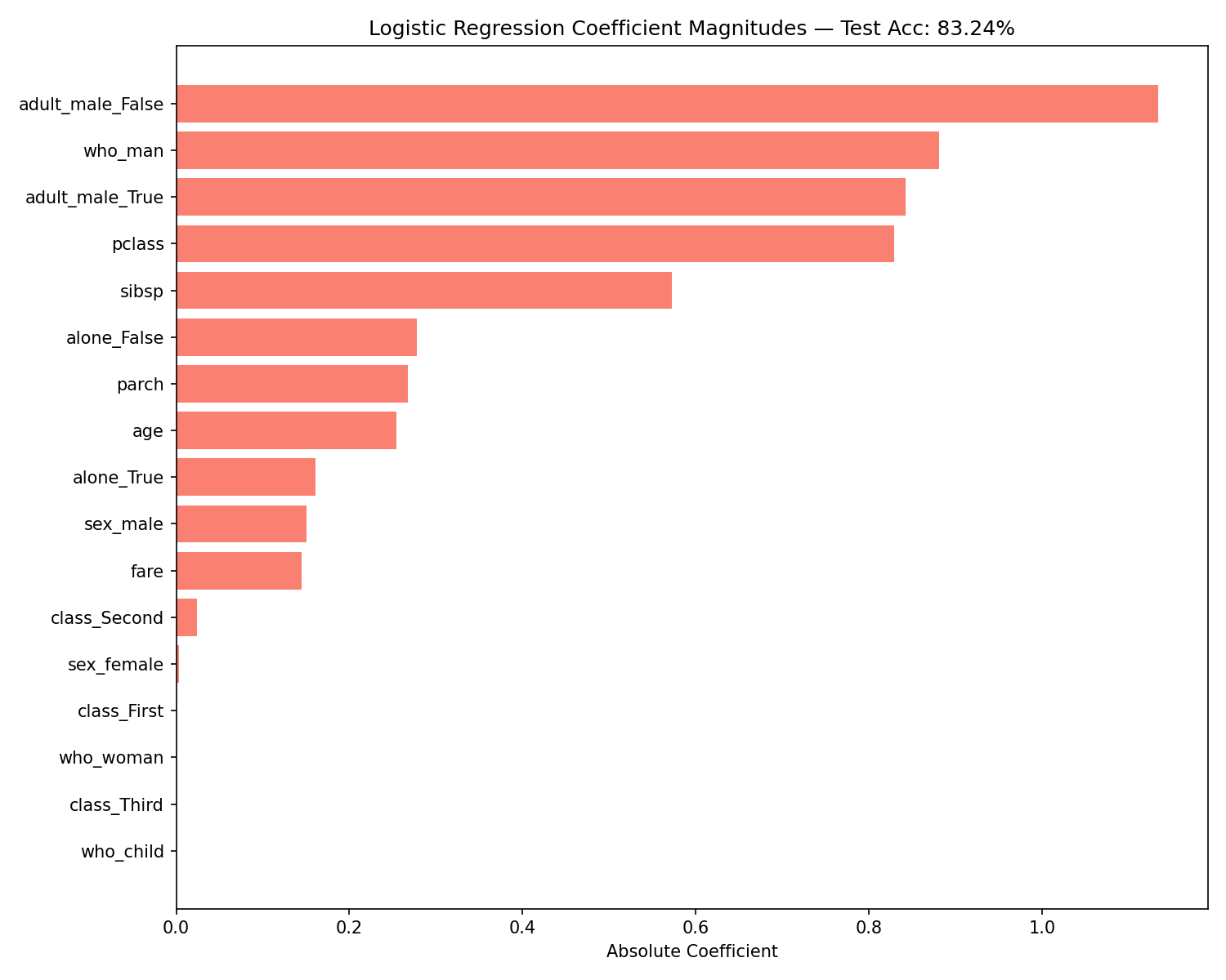 Logistic Regression Coefficient Magnitudes