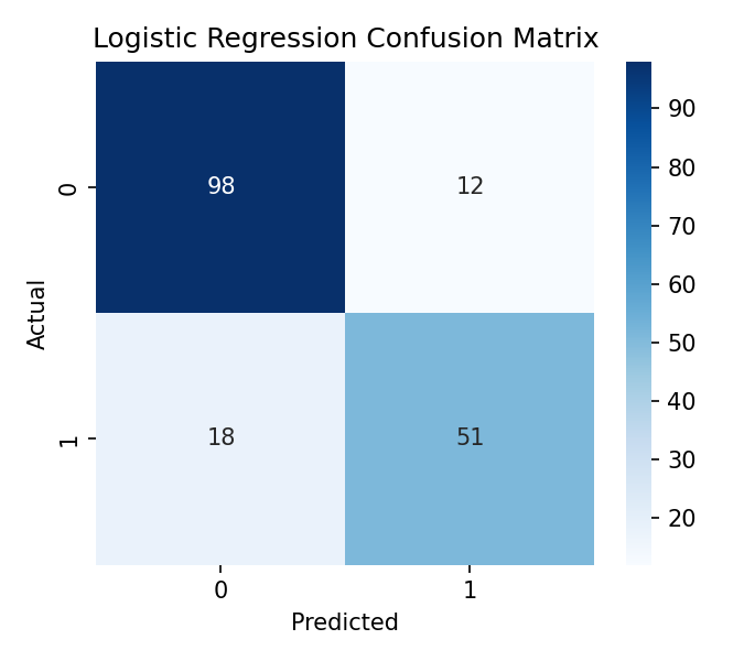 Logistic Regression Confusion Matrix