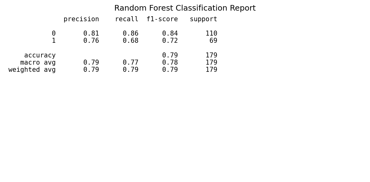 Random Forest Classification Report
