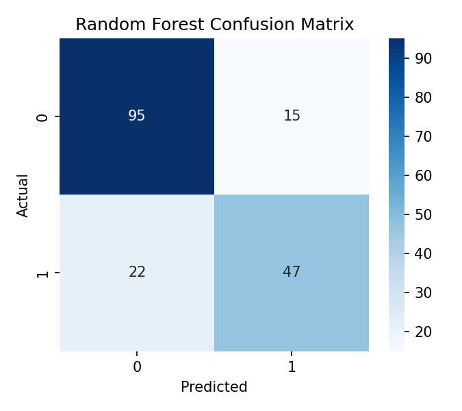 Random Forest Confusion Matrix